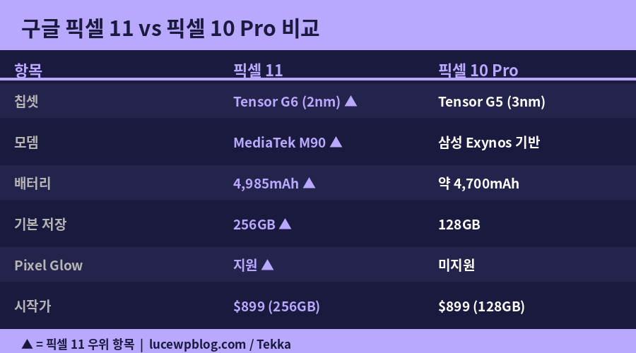 구글 픽셀 11 vs 픽셀 10 Pro 비교표