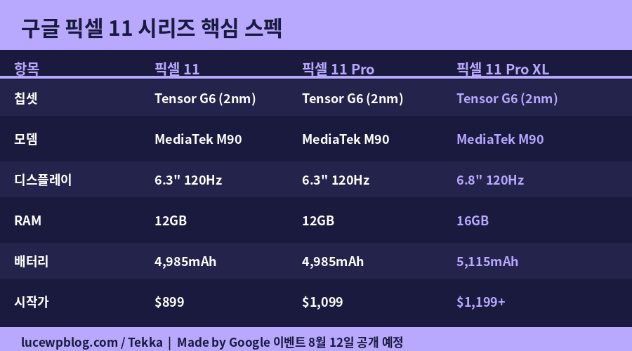 구글 픽셀 11 스펙 가격 출시일 총정리 2026