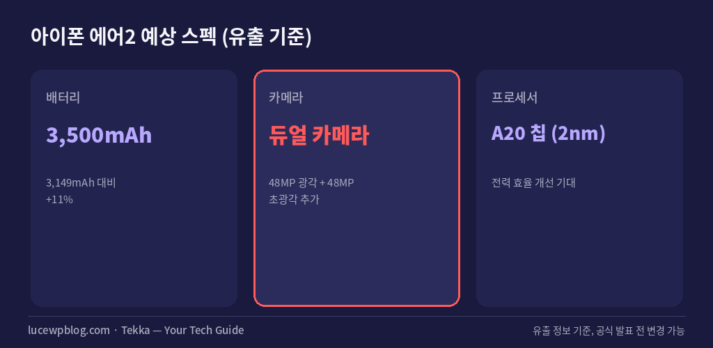 아이폰 에어2 예상 스펙 카드, 배터리 3500mAh A20 칩 듀얼카메라