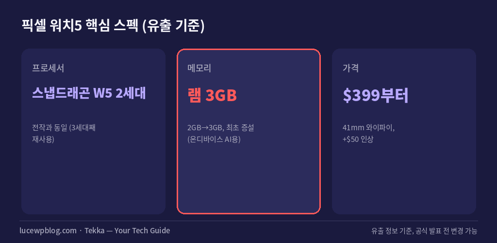 픽셀 워치5 핵심 스펙 카드, 스냅드래곤 W5 2세대 램 3GB 가격 399달러