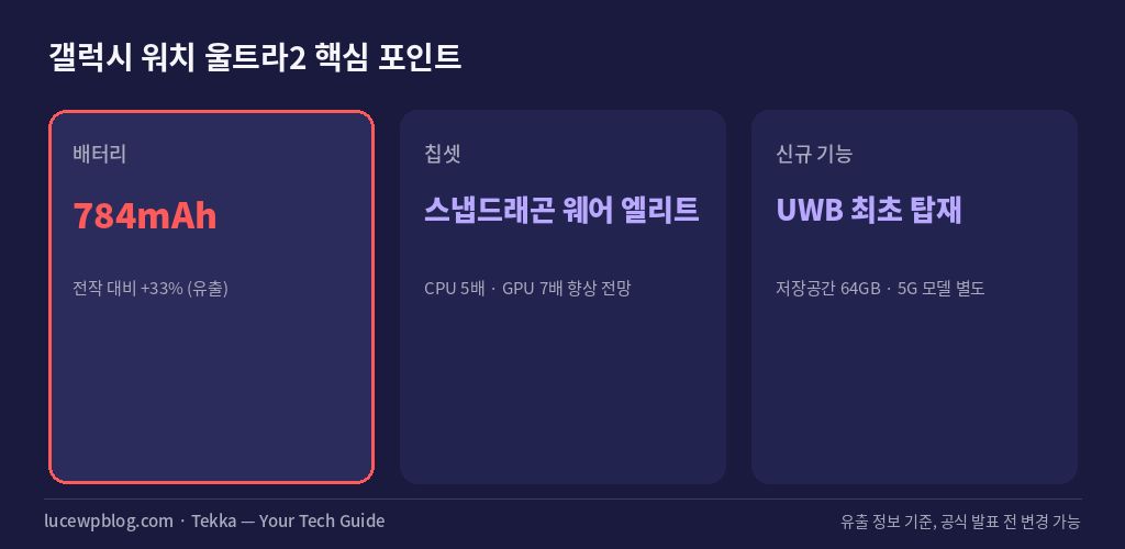 갤럭시 워치 울트라2 핵심 포인트, 배터리 784mAh 스냅드래곤 웨어 엘리트 UWB 최초 탑재