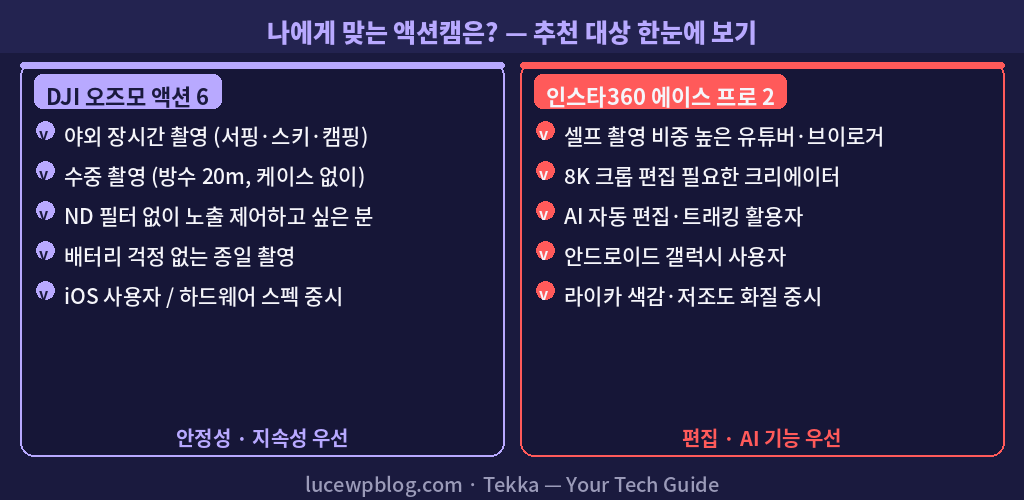 오즈모 액션 6 인스타360 에이스 프로 2 추천 대상 비교