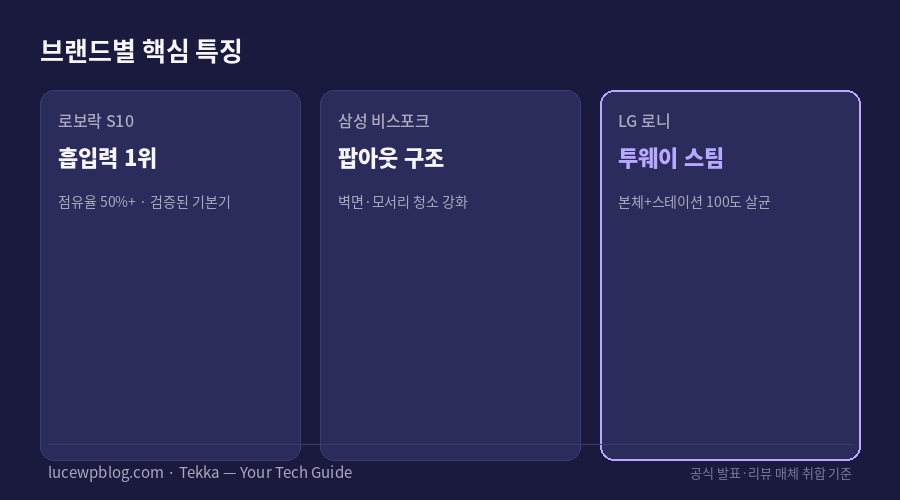 로보락 삼성 LG 로봇청소기 브랜드별 핵심 특징
