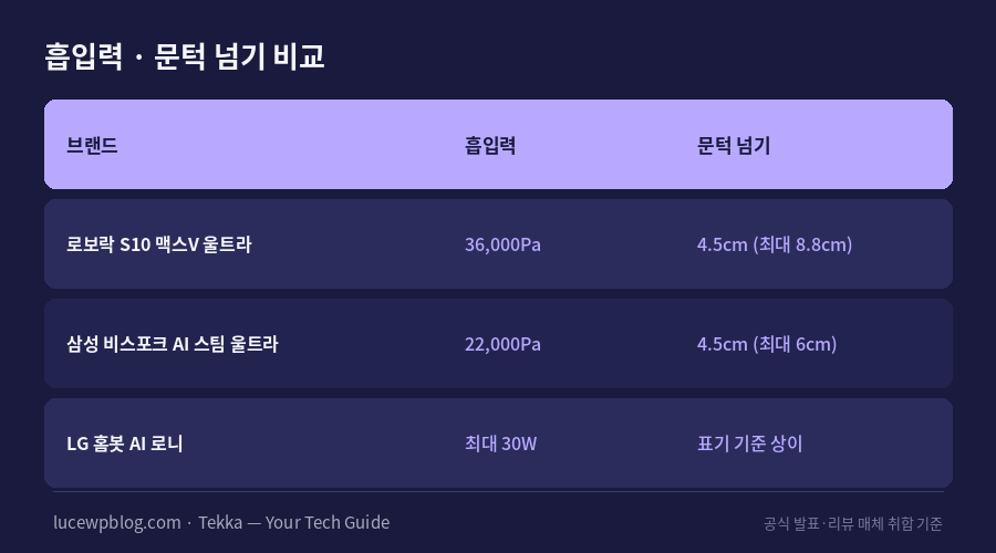 삼성 LG 로보락 로봇청소기 흡입력 문턱넘기 비교표