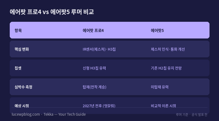 에어팟 프로4와 에어팟5 루머 비교표