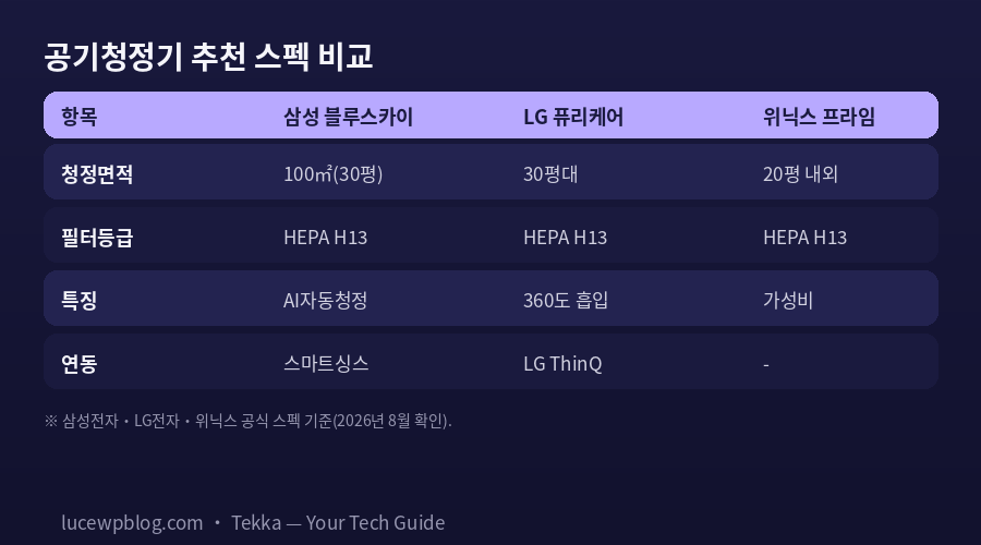 공기청정기 추천 삼성 LG 위닉스 스펙 비교표