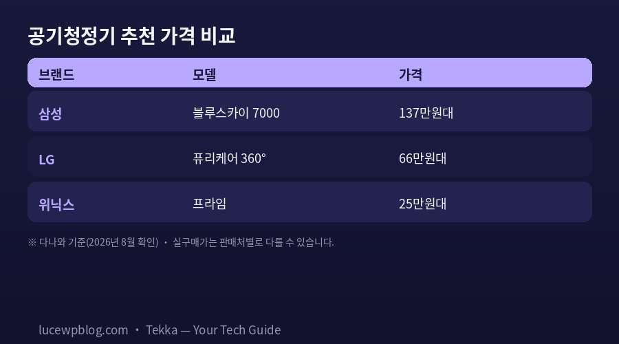 공기청정기 추천 삼성 LG 위닉스 가격 비교표