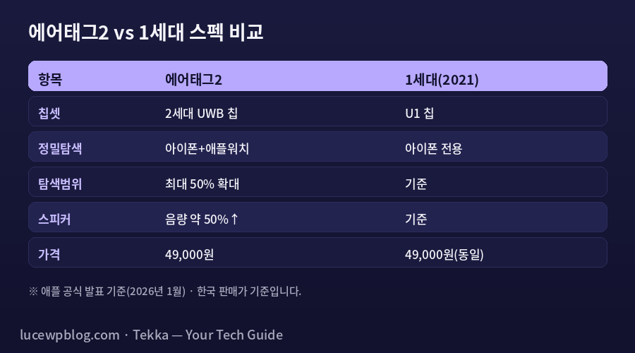 에어태그2 스펙 비교