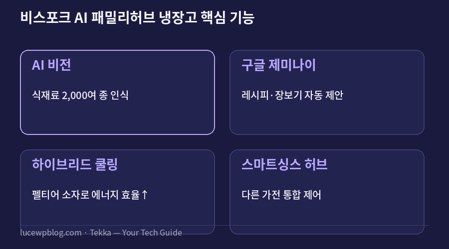 비스포크 AI 패밀리허브 냉장고 핵심 기능 요약 카드