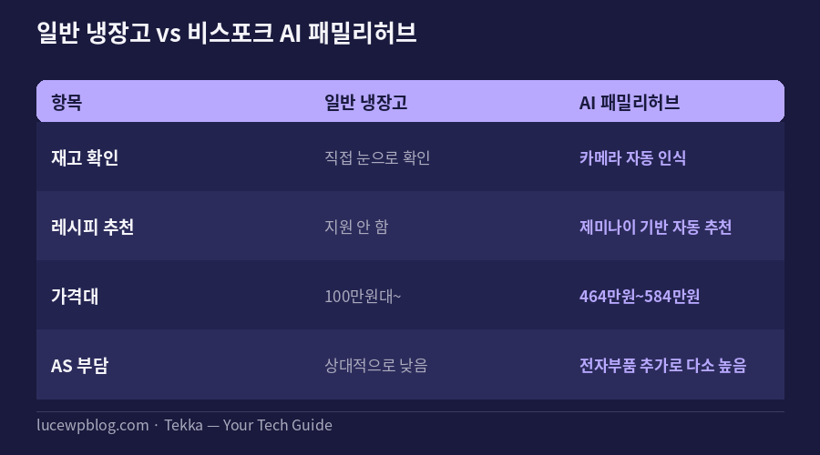 비스포크 AI 패밀리허브 냉장고와 일반 냉장고 비교표