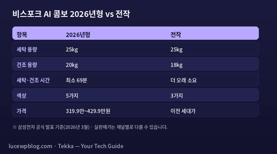 비스포크 AI 콤보 2026년형 스펙 비교
