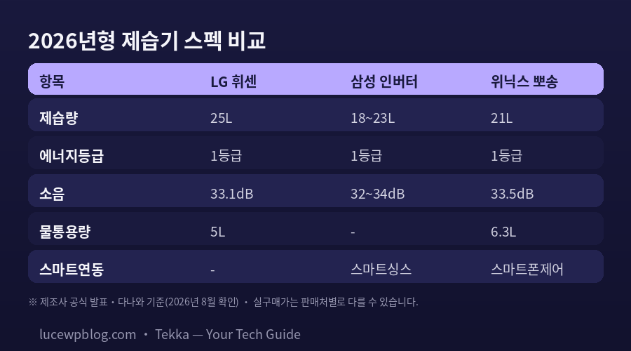 2026년형 제습기 추천 LG 삼성 위닉스 스펙 비교표