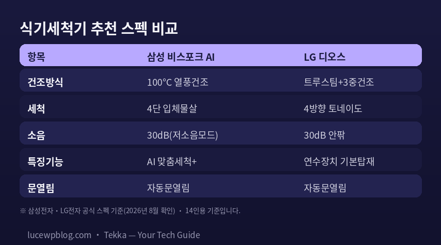 식기세척기 추천 삼성 비스포크 LG 디오스 스펙 비교표