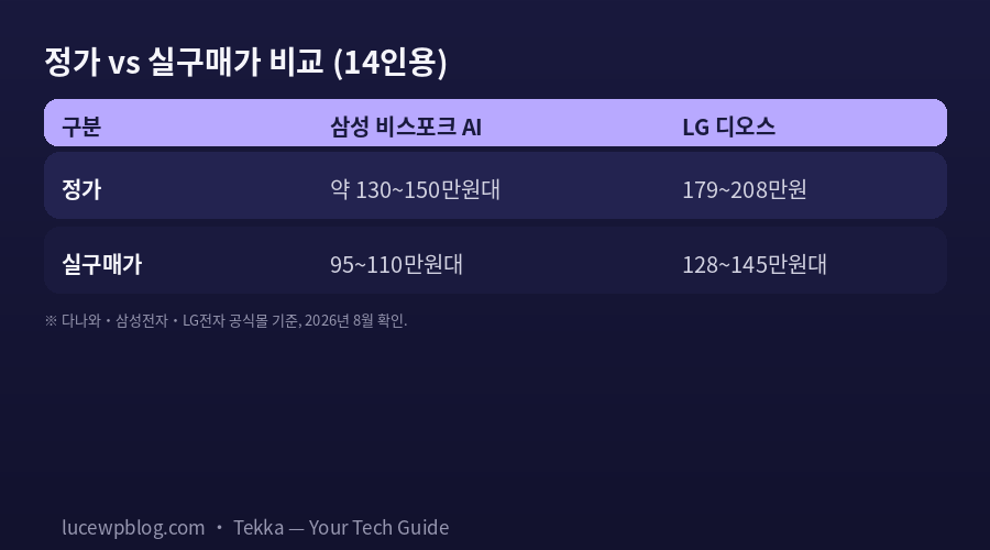 식기세척기 추천 삼성 LG 정가 실구매가 비교표