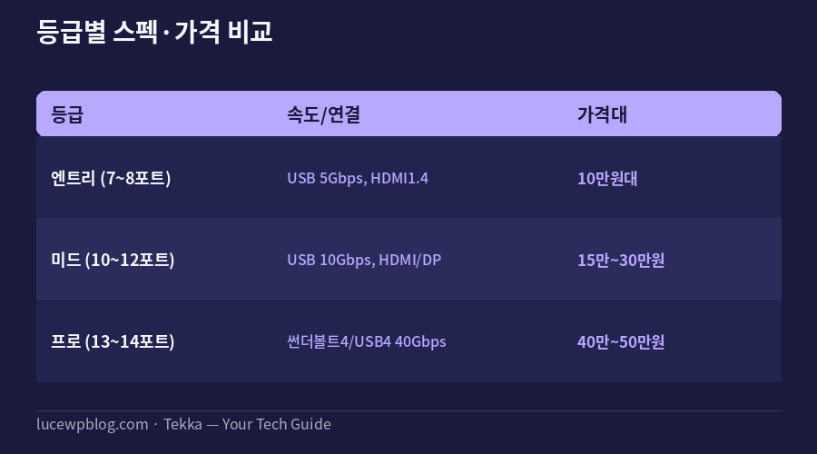 등급별 도킹스테이션 스펙 가격 비교표