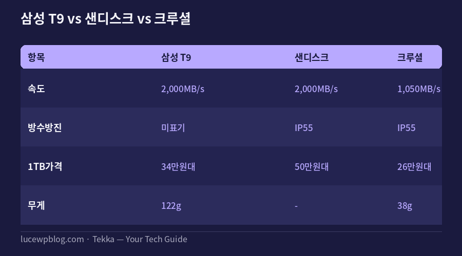삼성 T9 샌디스크 익스트림프로 크루셜 X9프로 비교표