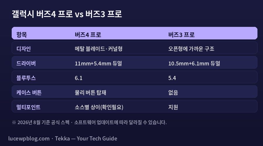갤럭시 버즈4 프로와 버즈3 프로 스펙 비교