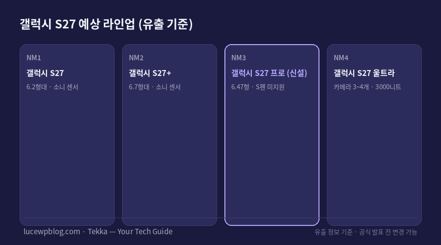 갤럭시 S27 4종 라인업 예상 구성 카드