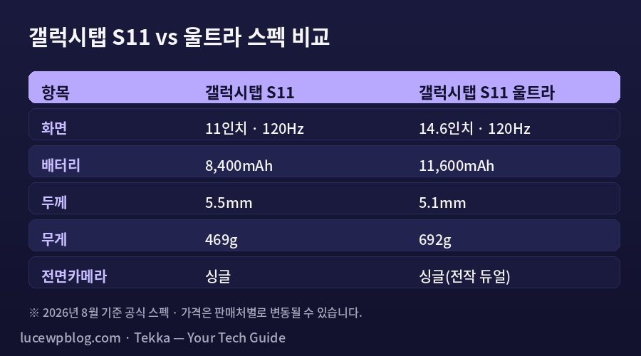 갤럭시탭 s11 스펙