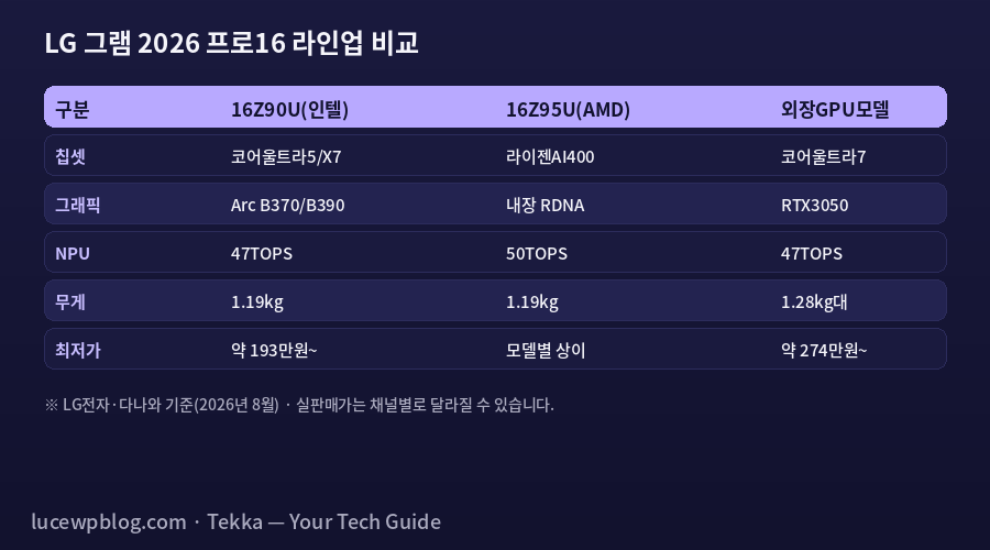 LG 그램 2026 라인업 스펙 비교