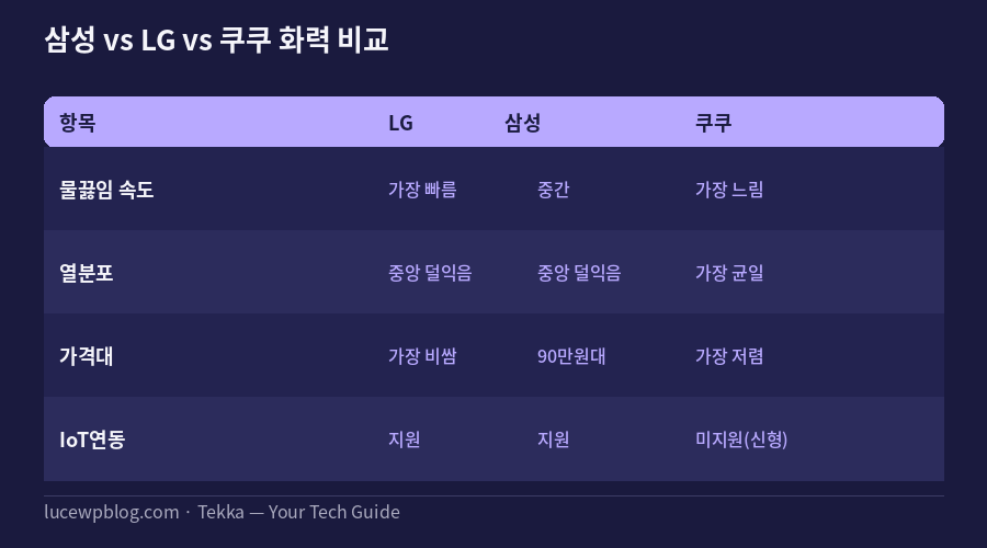 삼성 LG 쿠쿠 인덕션 화력 비교표