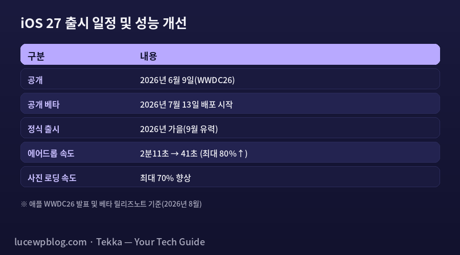 iOS 27 출시 일정 정리