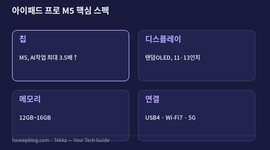아이패드 프로 M5 핵심 스펙 요약 카드