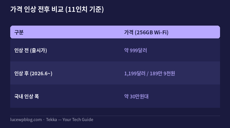 아이패드 프로 M5 가격 인상 전후 비교