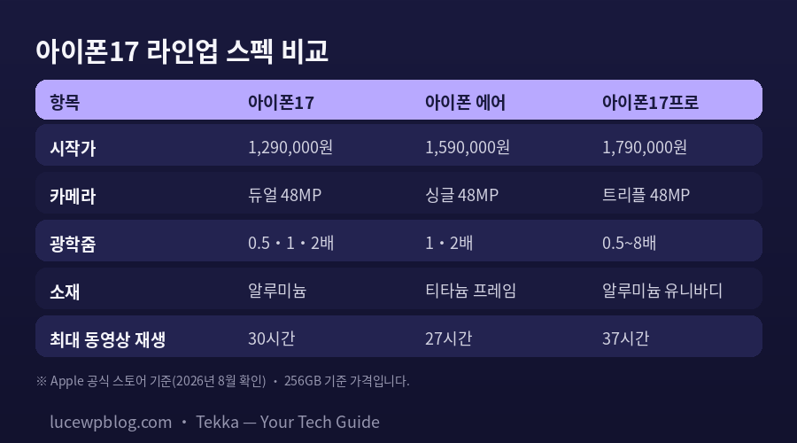 아이폰17프로 가격 아이폰17 에어 라인업 스펙 비교표