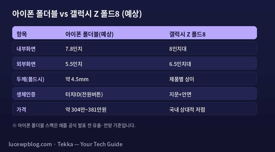 아이폰 폴더블 갤럭시 Z 폴드 스펙 비교