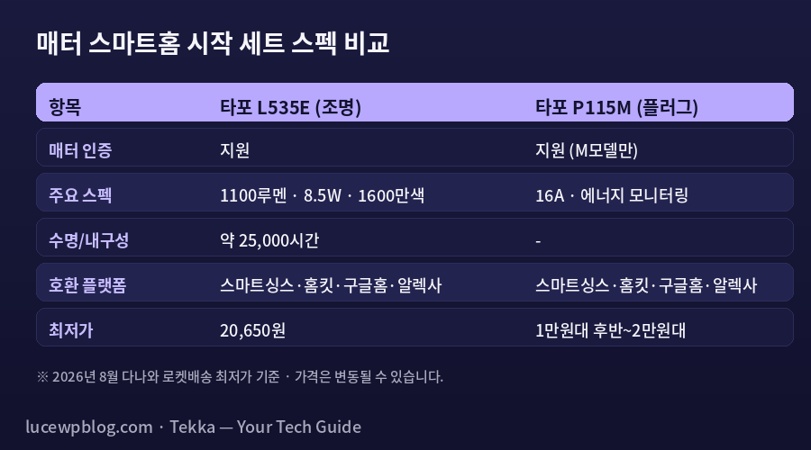 매터 스마트홈 조명 플러그 스펙 비교