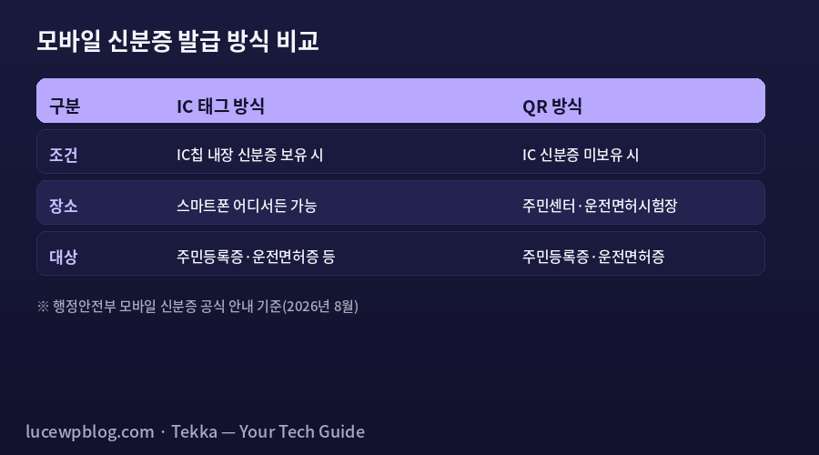 모바일 신분증 발급 절차 안내