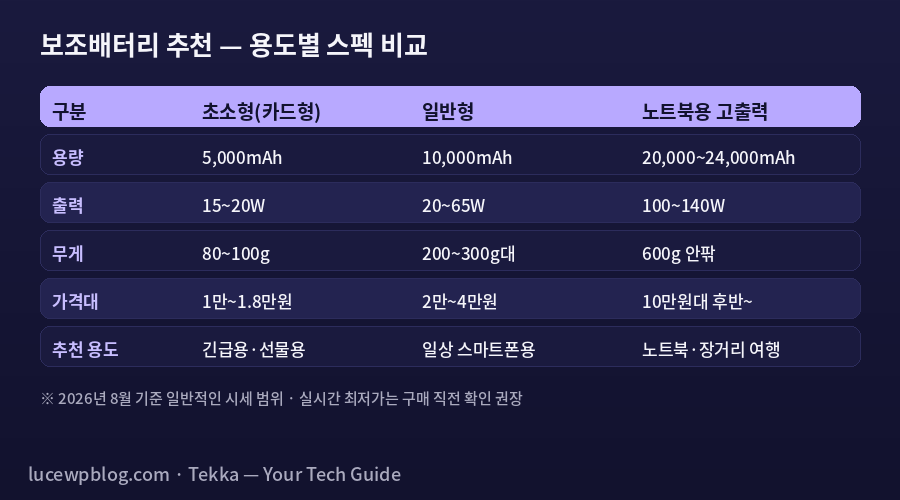 보조배터리 추천 용도별 스펙 비교