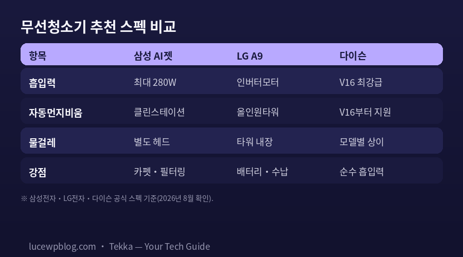 무선청소기 추천 삼성 LG 다이슨 스펙 비교표