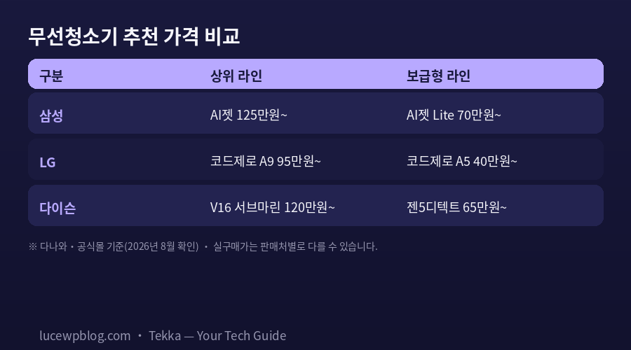 무선청소기 추천 삼성 LG 다이슨 가격 비교표