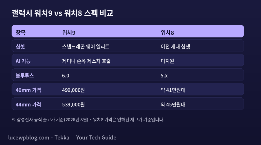 갤럭시 워치9와 워치8 스펙 비교