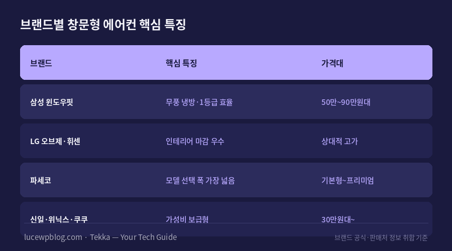 삼성 LG 파세코 창문형 에어컨 브랜드별 비교