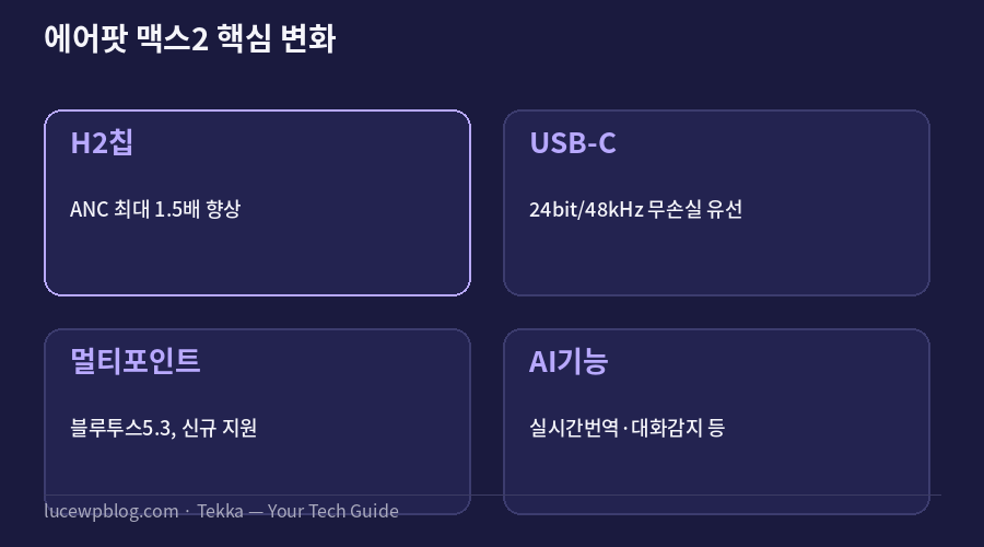 에어팟 맥스2 핵심 변화 요약 카드