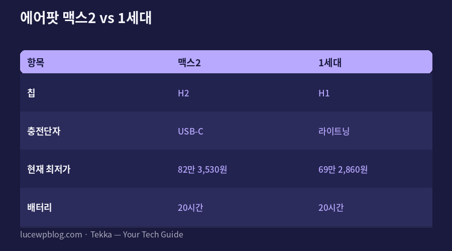 에어팟 맥스2 1세대 가격 스펙 비교표