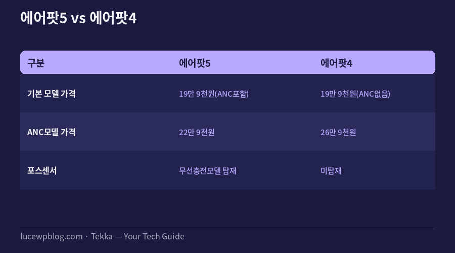 에어팟5 에어팟4 가격 스펙 비교표