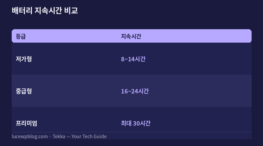 블루투스 스피커 추천 배터리 지속시간 비교표