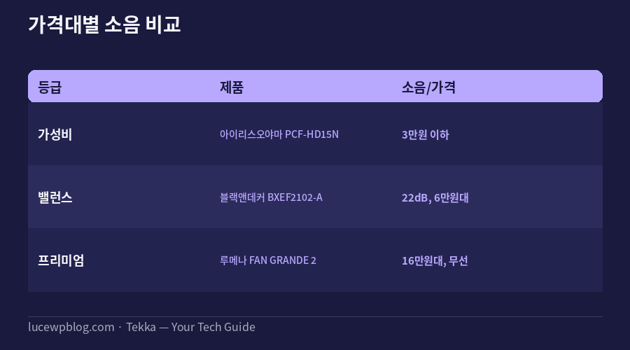 서큘레이터 추천 가격대별 소음 비교표
