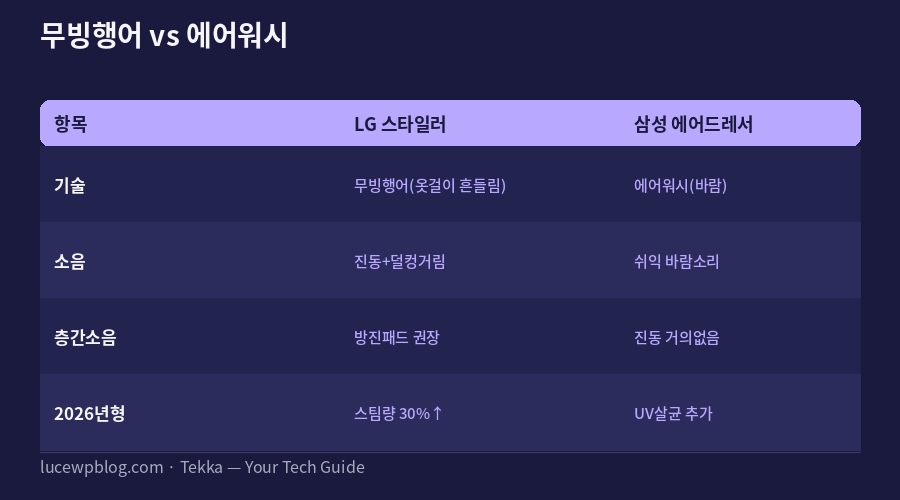 의류관리기 추천 무빙행어 에어워시 비교 카드