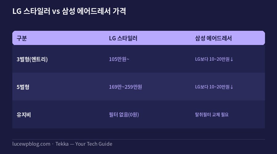 LG 스타일러 삼성 에어드레서 가격 비교표