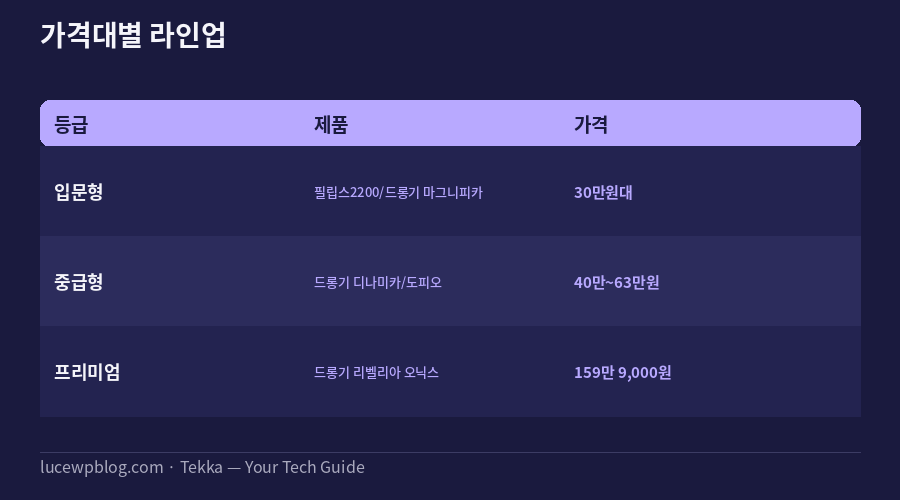전자동 커피머신 추천 가격대별 비교표
