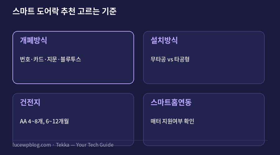 스마트 도어락 추천 고르는 기준 요약 카드