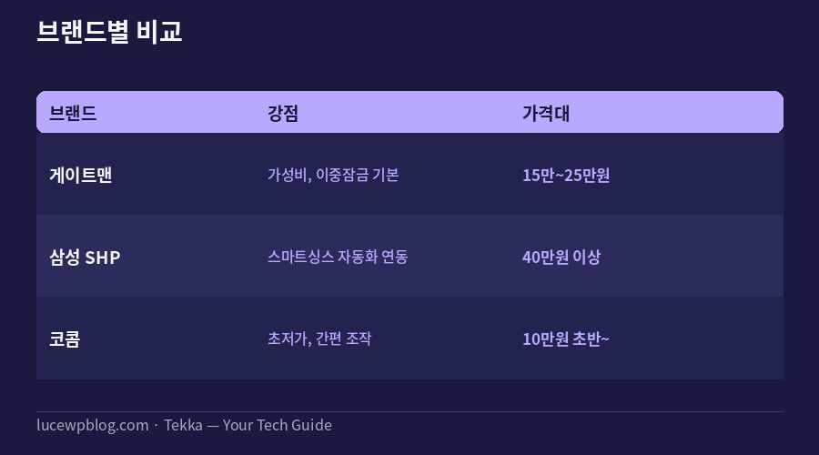 스마트 도어락 추천 브랜드별 비교표