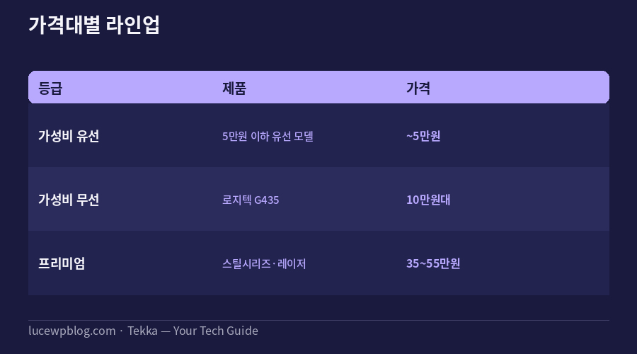 게이밍 헤드셋 추천 가격대별 비교표