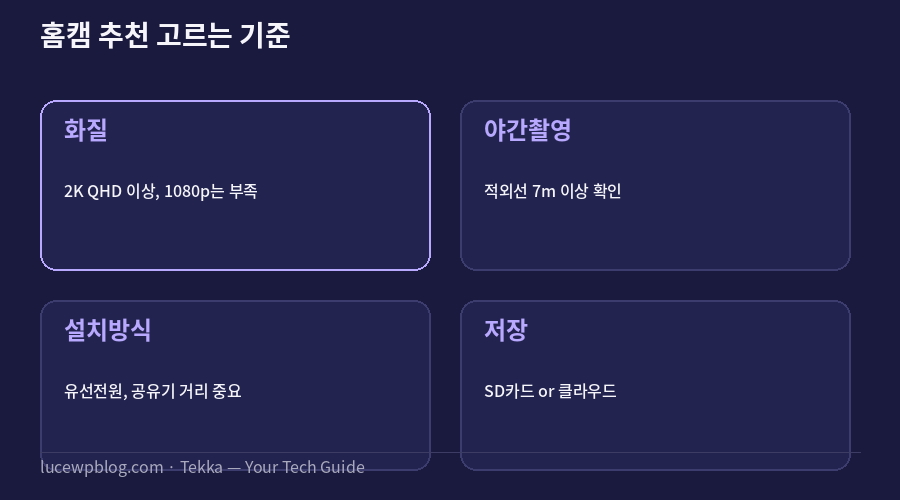 홈캠 추천 고르는 기준 요약 카드