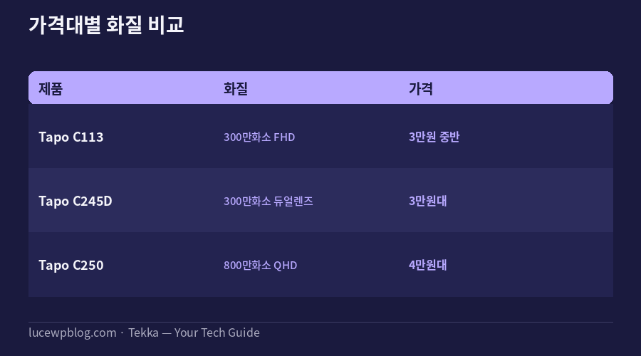 홈캠 추천 가격대별 화질 비교표